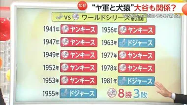 ヤンキースとドジャースのワールドシリーズは43年ぶり12回目　両チームの因縁に大谷選手も関係？