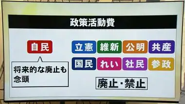 【衆院選】「政治とカネ」めぐる問題　“政治資金の適正な運用”を各党・各候補はどう考える？【福井】