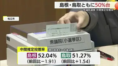 【衆院選】中間推計投票率　島根は52.0％前回比1.9P下回る　鳥取は51.1％前回比1.5P上回る