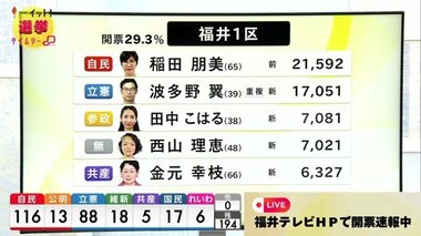 【開票速報】福井1区　開票率29.3％