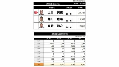 衆議院選挙　富山2区開票速報　開票率30.60%