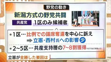 新潟を制した“立憲民主党” 自民候補に圧勝！新潟方式の“野党共闘”奏功 新潟4区は“保守分裂”の影響色濃く