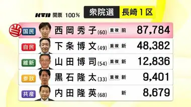 【開票結果】衆院選長崎1区　国民民主党前職　西岡秀子氏が当選【長崎】　