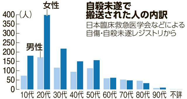 自殺未遂で救急搬送、20代女性が最多　オーバードーズ多い傾向