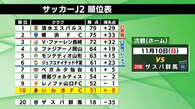 いわきFC　J1昇格決定の清水エスパルスに敗れる　残すはあと1試合《J2リーグ第37節》