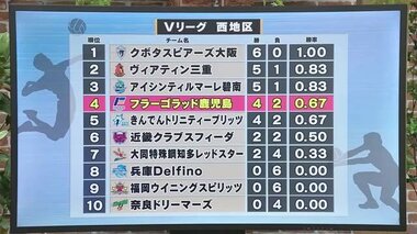 【フラーゴラッド鹿児島】Ｖリーグ西地区　年内最後のホーム戦は惜しくも逆転負け