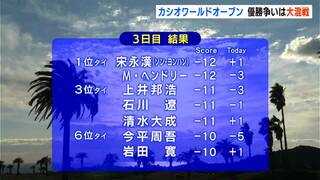 “カシオワールドオープン”決勝ラウンド…強風で苦しむ選手たち、4打差に16人ひしめく優勝争いへ…石川遼は3位タイ