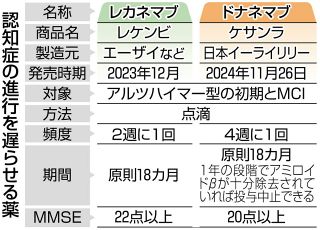 初期患者と軽度認知障害が対象　認知症の進行を抑える新薬　きょう二つ目発売