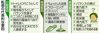 転倒の原因知り予防を　生活環境や行いに「リスク3要因」　トイレ、階段など注意