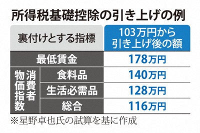 「103万円の壁」引き上げ幅で駆け引き　自公、国民へ財源説明要求