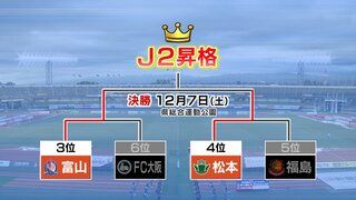 J3カターレ富山  “J2昇格に王手”…ゴールの布施谷「決勝でまた力になれたら」6位のFC大阪に1－1で引き分け