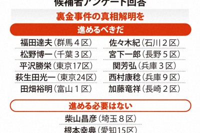 衆院の「裏金議員」、半数超が「解明進めるべきだ」　説明責任重く