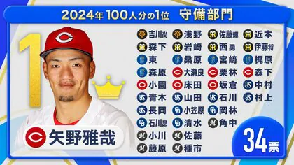 【プロ野球100人分の1位】守備No.1は「忍者みたいな」広島・矢野雅哉内野手…表彰では“パンチ”の利いた仰天エピソードを披露！　現役選手100人に独自調査2024