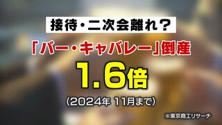 バー・キャバレーなど「飲食業」倒産908件で去年の1.6倍…11月で年間最多を更新 “接待” “二次会” 離れか　東京商工リサーチ