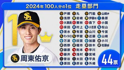 【プロ野球100人分の1位】走塁No.1は福岡ソフトバンクホークスのスピードスター・周東佑京選手　「人間じゃない」「ランナー一塁でも得点圏」現役選手100人に独自調査2024